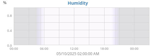 Humidity