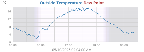 Outside Temperature