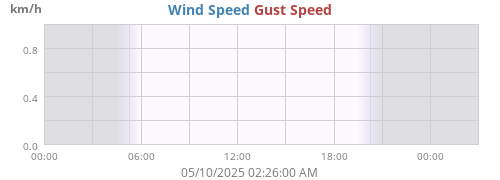 Wind Speed