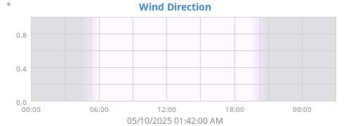 Wind Direction