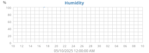 Humidity