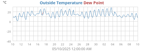 Outside Temperature