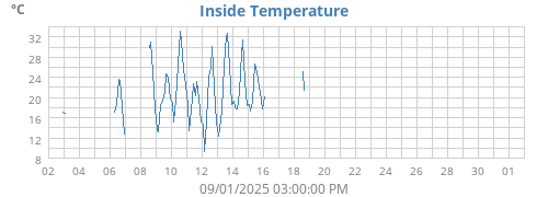 Inside Temperature