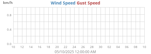 Wind Speed