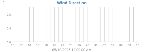 Wind Direction