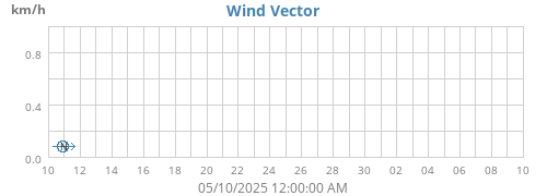 Wind Vector