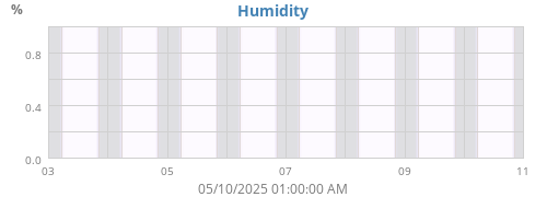 Humidity