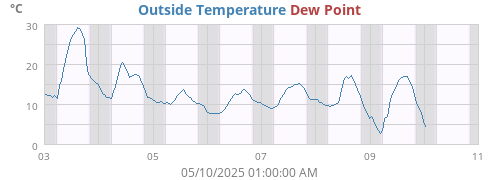 Outside Temperature