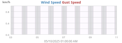 Wind Speed