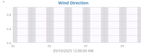 Wind Direction