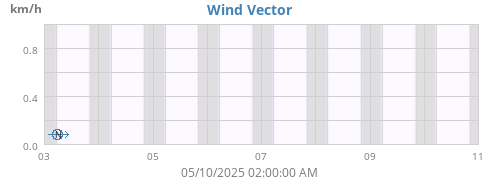 Wind Vector