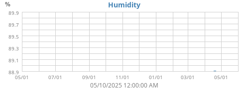 Humidity