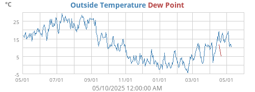 Outside Temperature