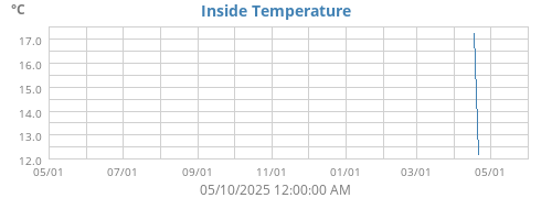 Inside Temperature