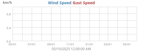 Wind Speed