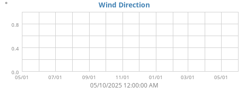 Wind Direction