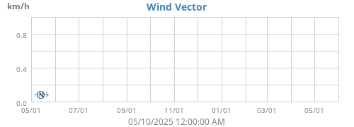 Wind Vector